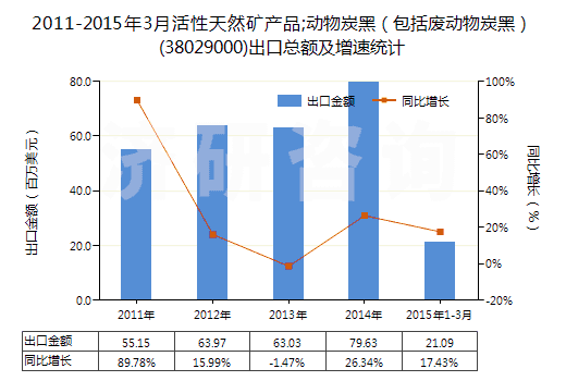 2011-2015年3月活性天然礦產品;動物炭黑（包括廢動物炭黑）(38029000)出口總額及增速統(tǒng)計